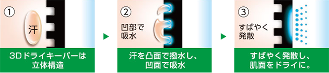 3Dドライキーパーの機能イメージ