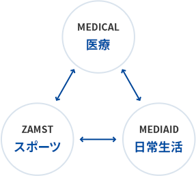 医療（MEDICAL）、スポーツ（ZAMST）、日常生活（MEDIAID）