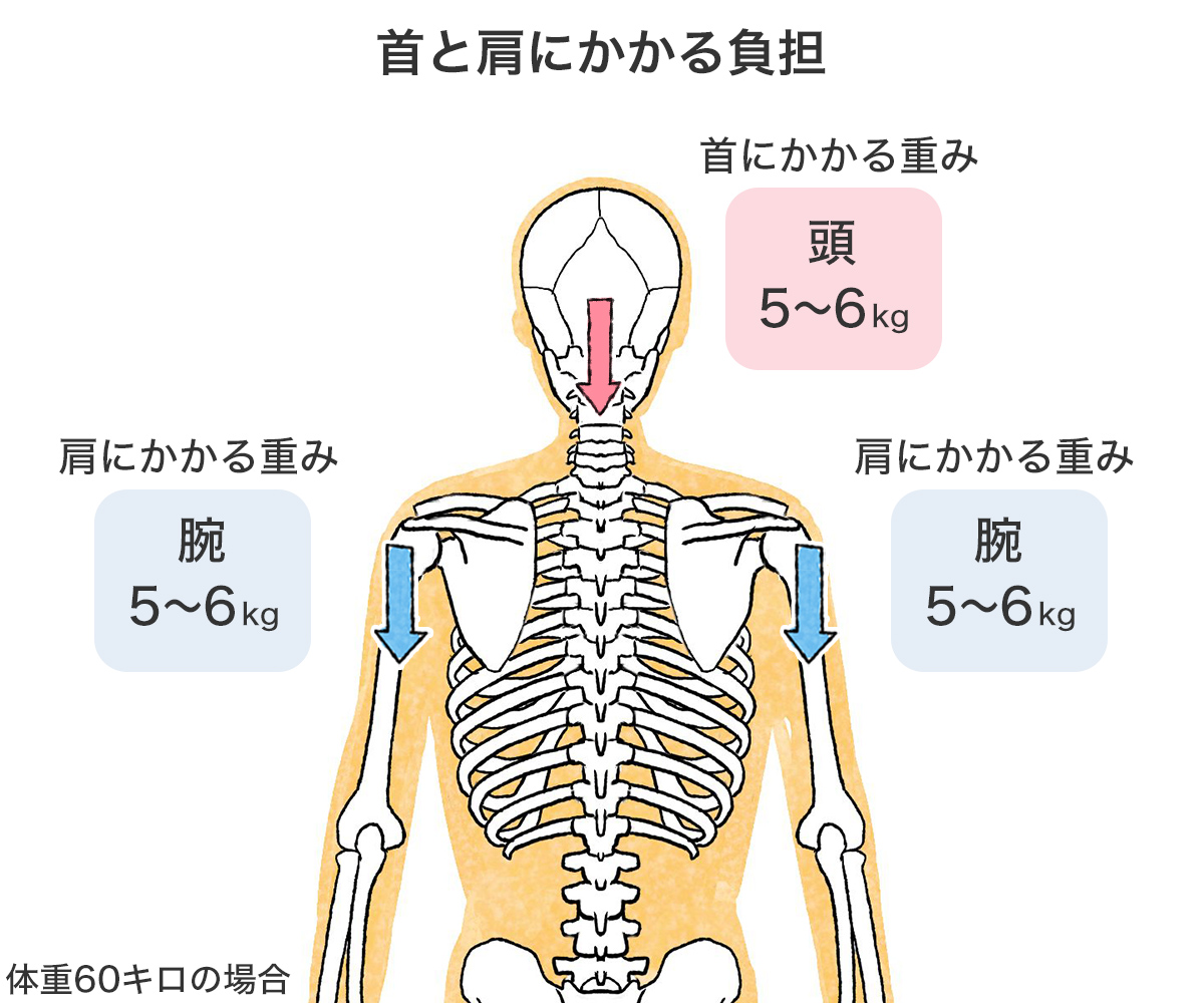 首と肩にかかる負担