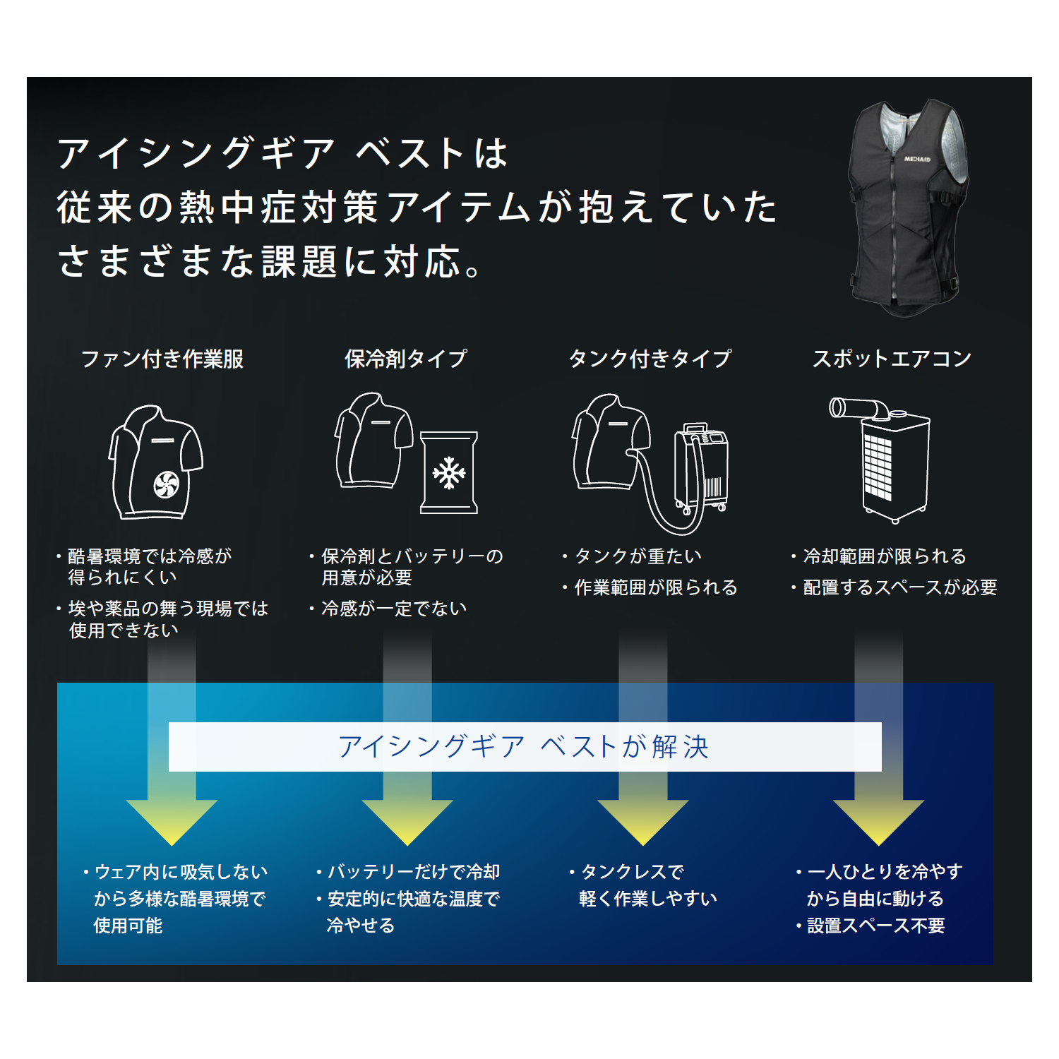 従来の熱中症対策アイテムが抱えていたさまざまな課題に対応。