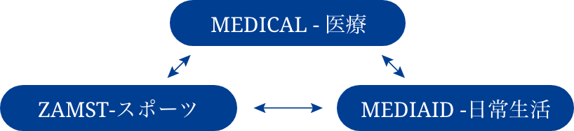 MEDICAL-医療⇔ZAMST-スポーツ⇔MEDIAID-日常生活