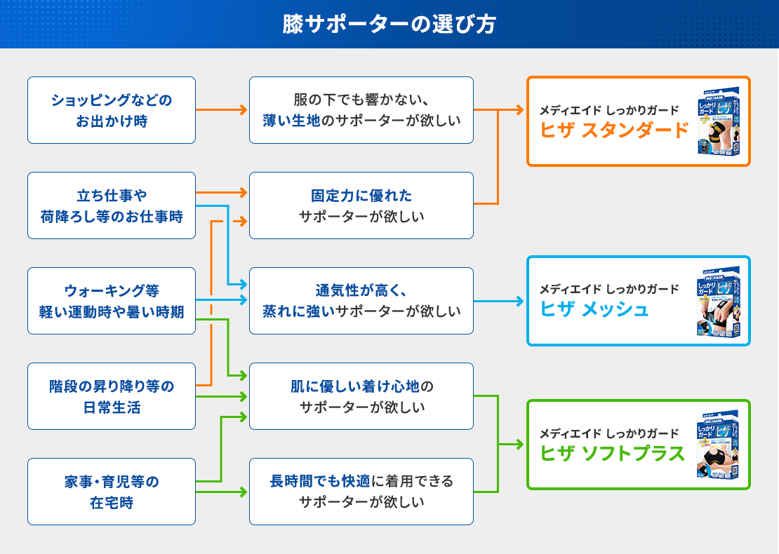 膝サポーターの選び方