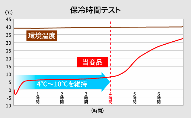 暑熱環境下で冷たさが4時間持続する保冷剤を採用