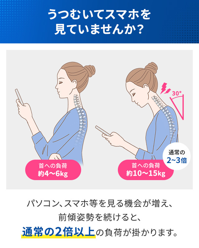 うつむいてスマホを見ていませんか？パソコン、スマホ等を見る機会が増え、前傾姿勢を続けると、通常の2倍以上の負荷が掛かります。