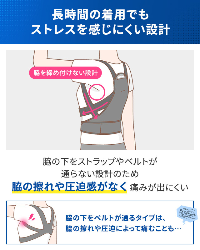 長時間でも脇の擦れが出にくい圧迫感の少ない設計。脇の下にストラップやベルトが通らない設計のため脇の擦れや圧迫感がなく痛みが出にくい